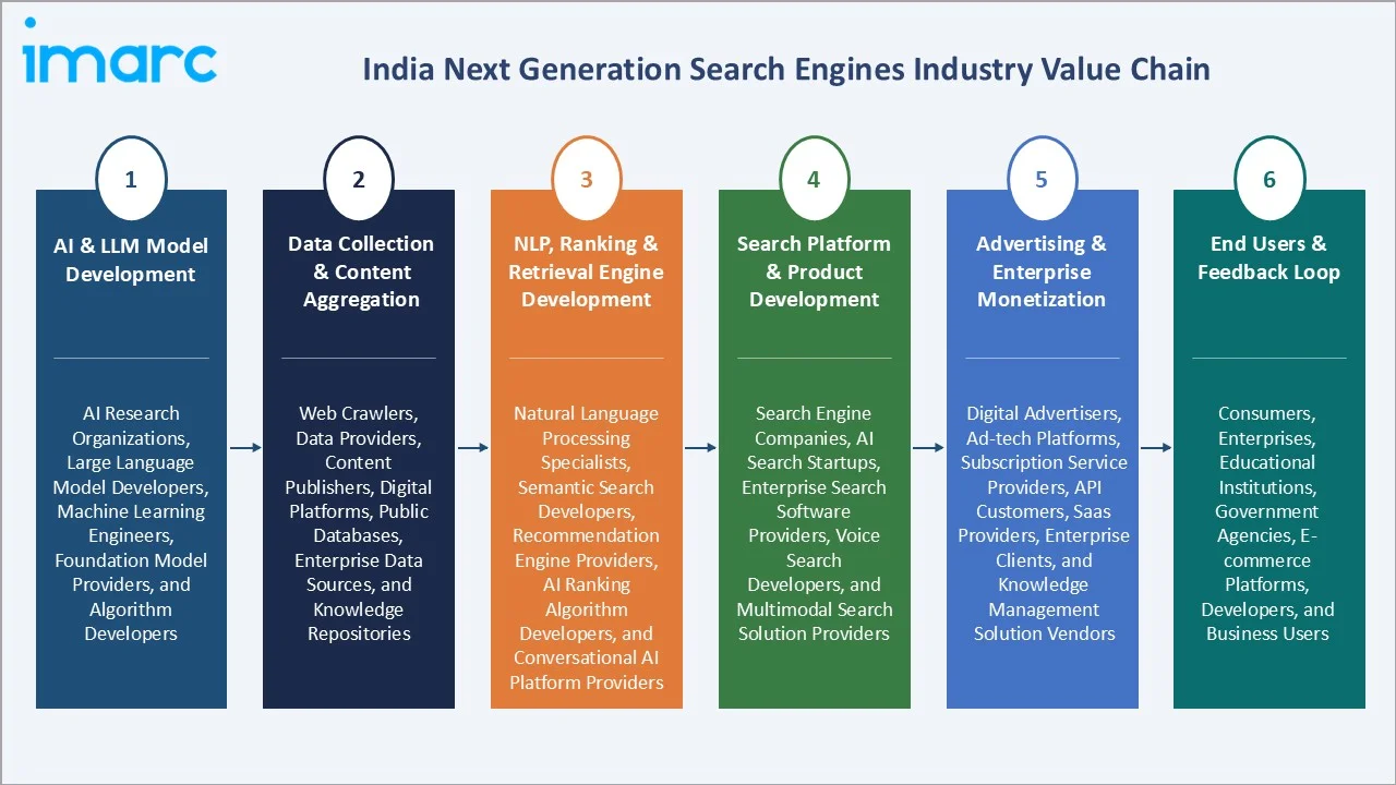 India Next Generation Search Engines Market Industry Value Chain