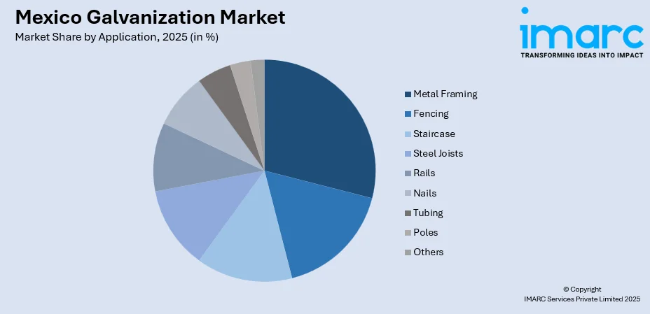 Mexico Galvanization Market By Application