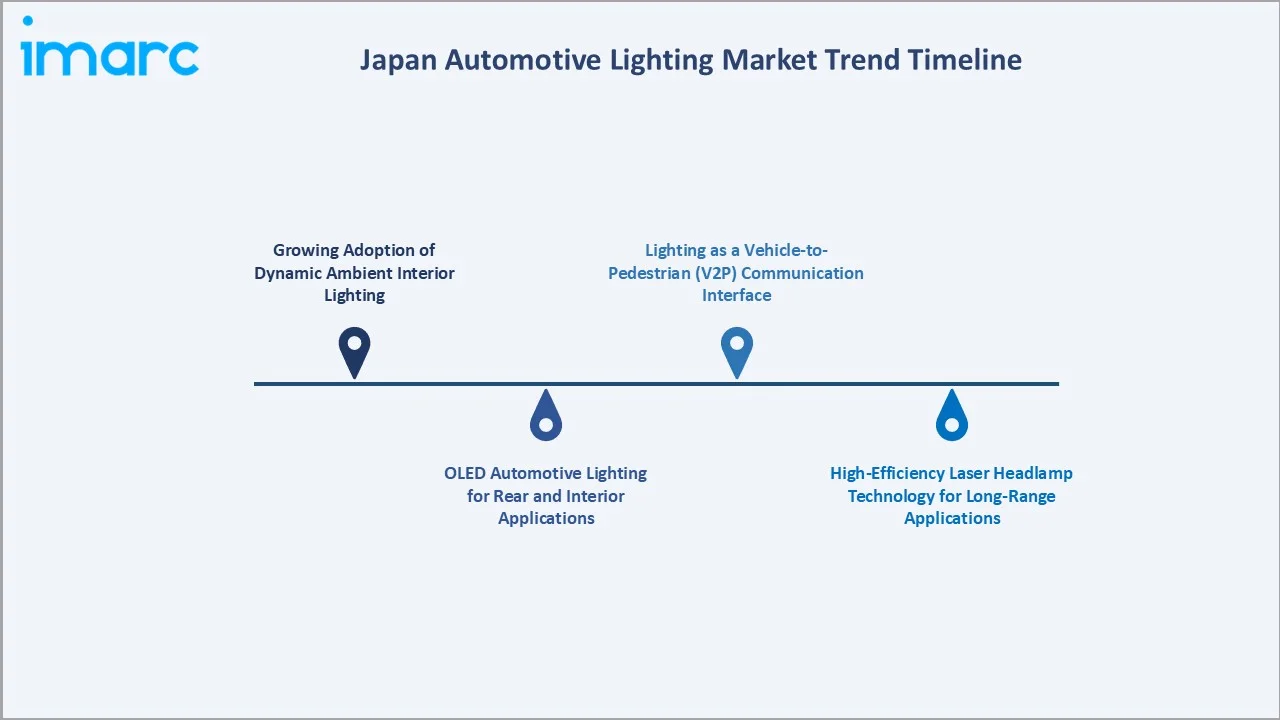 Japan Automotive Lighting Market Trend Timeline