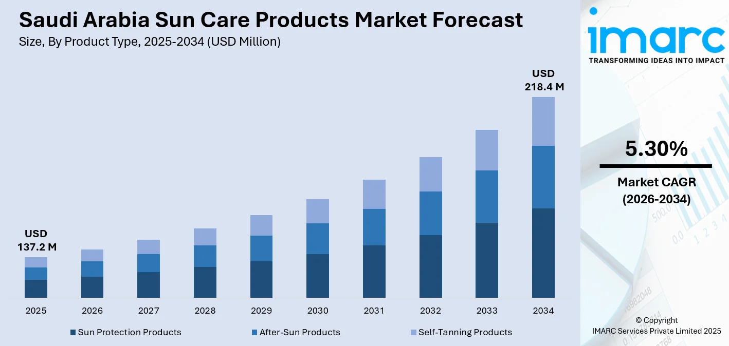 Saudi Arabia Sun Care Products Market Size