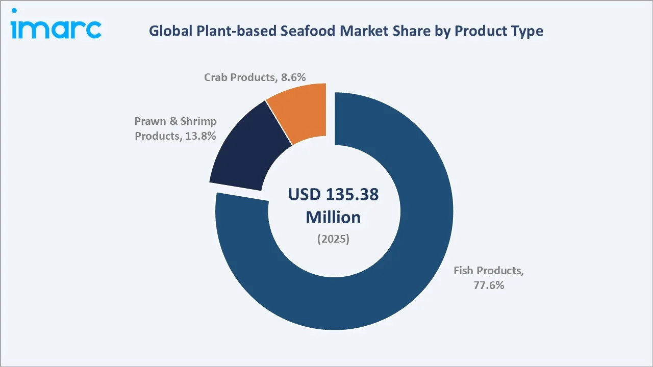 Plant-based Seafood Market By Product Type