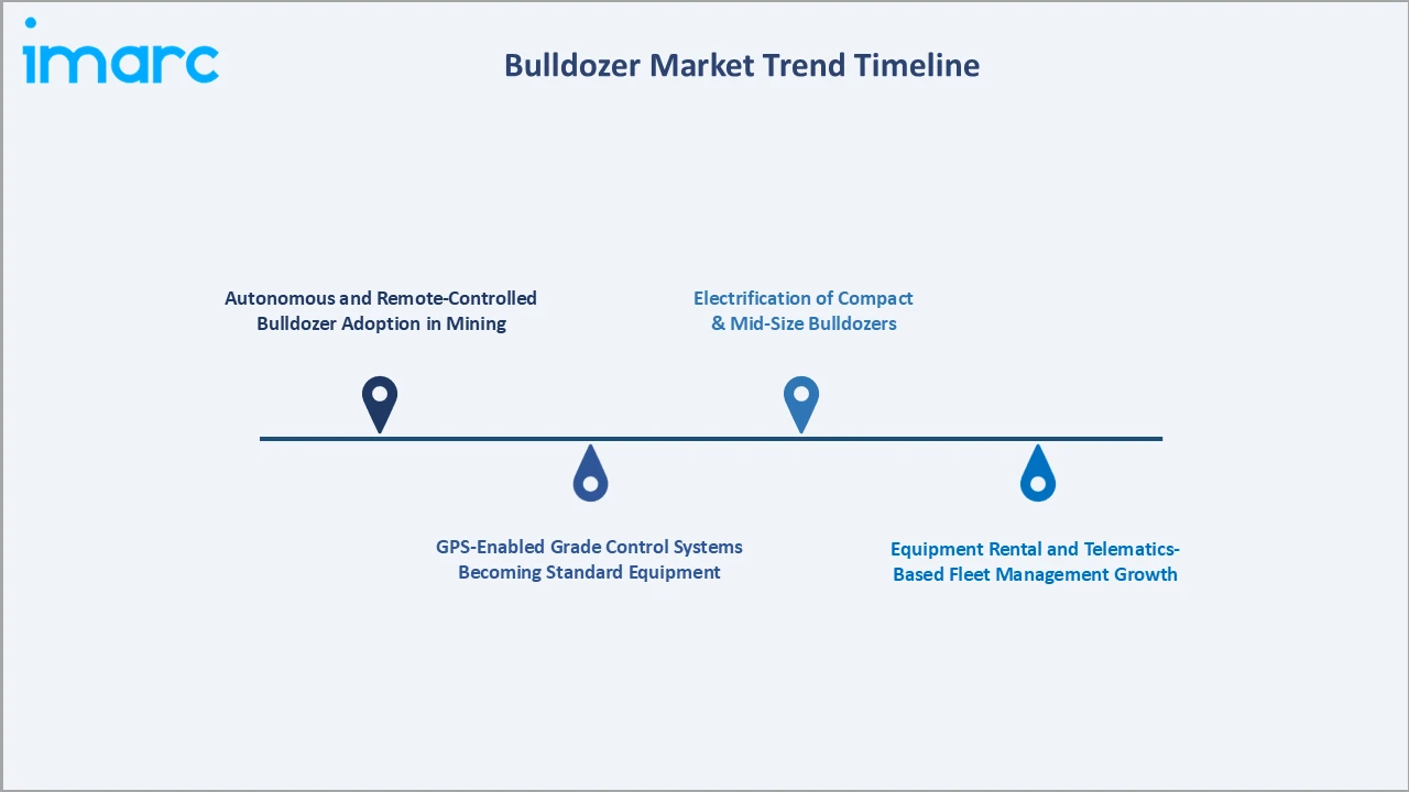 Bulldozer Market Trend Timeline