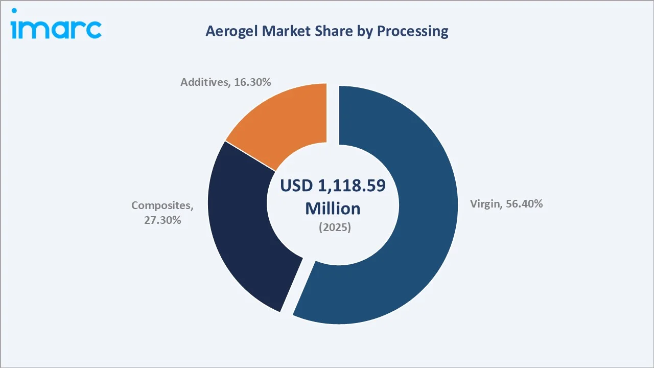 Aerogel Market By Processing
