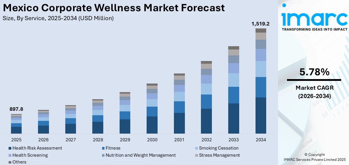 Mexico Corporate Wellness Market Size