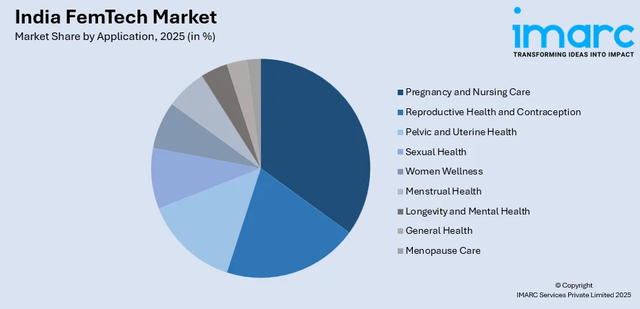 India FemTech Market By Application