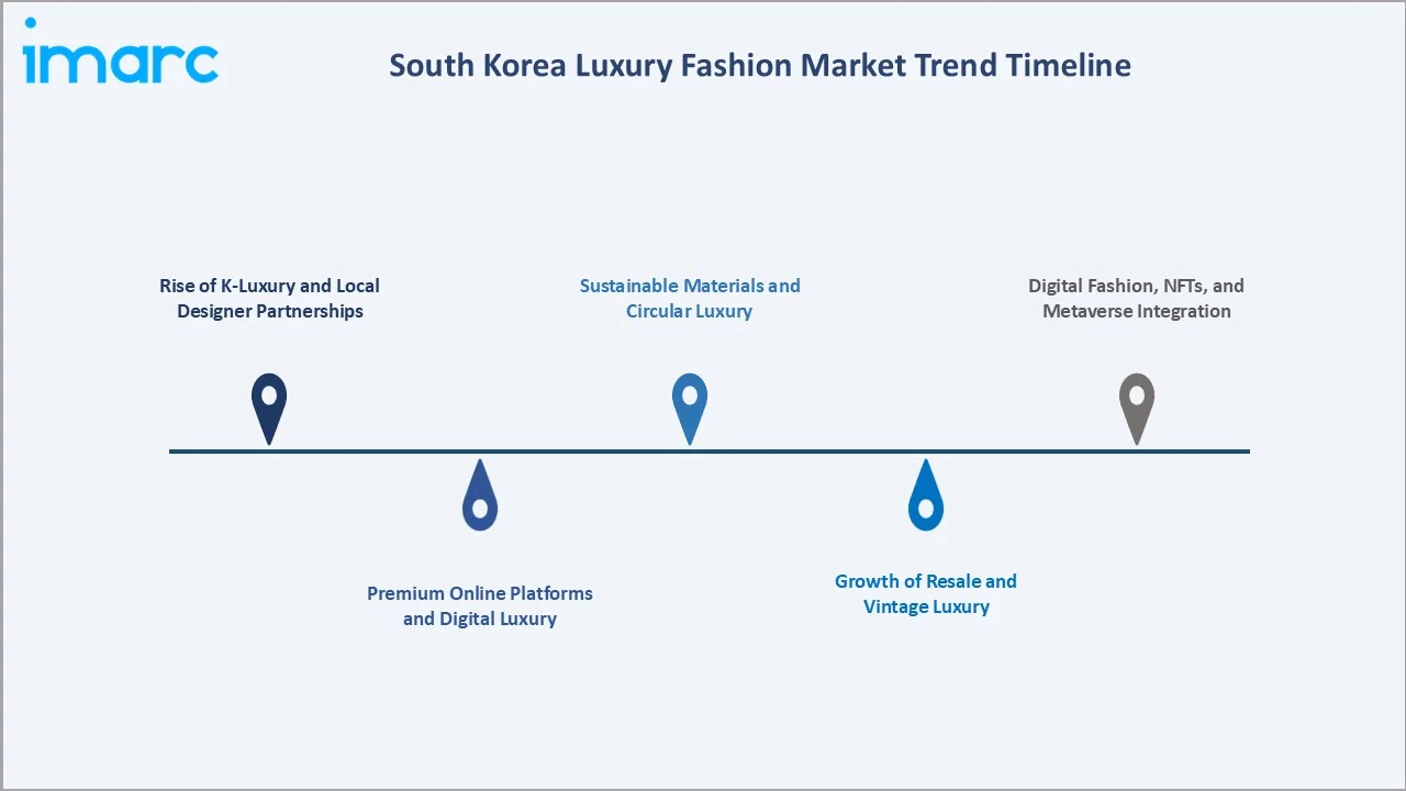 South Korea Luxury Fashion Market Trend Timeline
