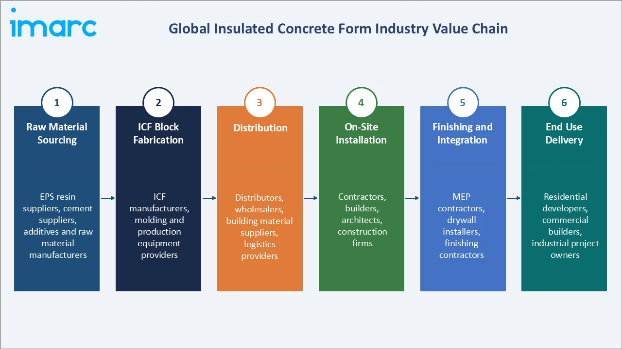 Insulated Concrete Form Market Industry Value Chain