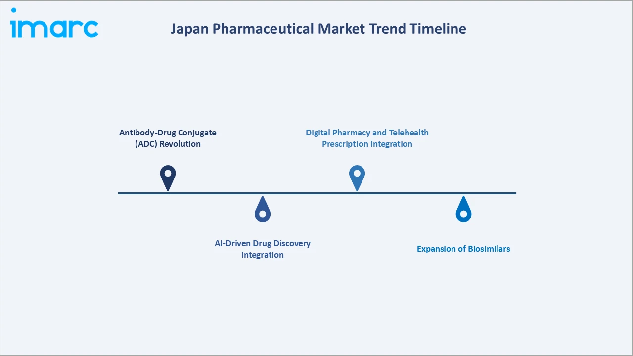 Japan Pharmaceutical Market Trend Timeline
