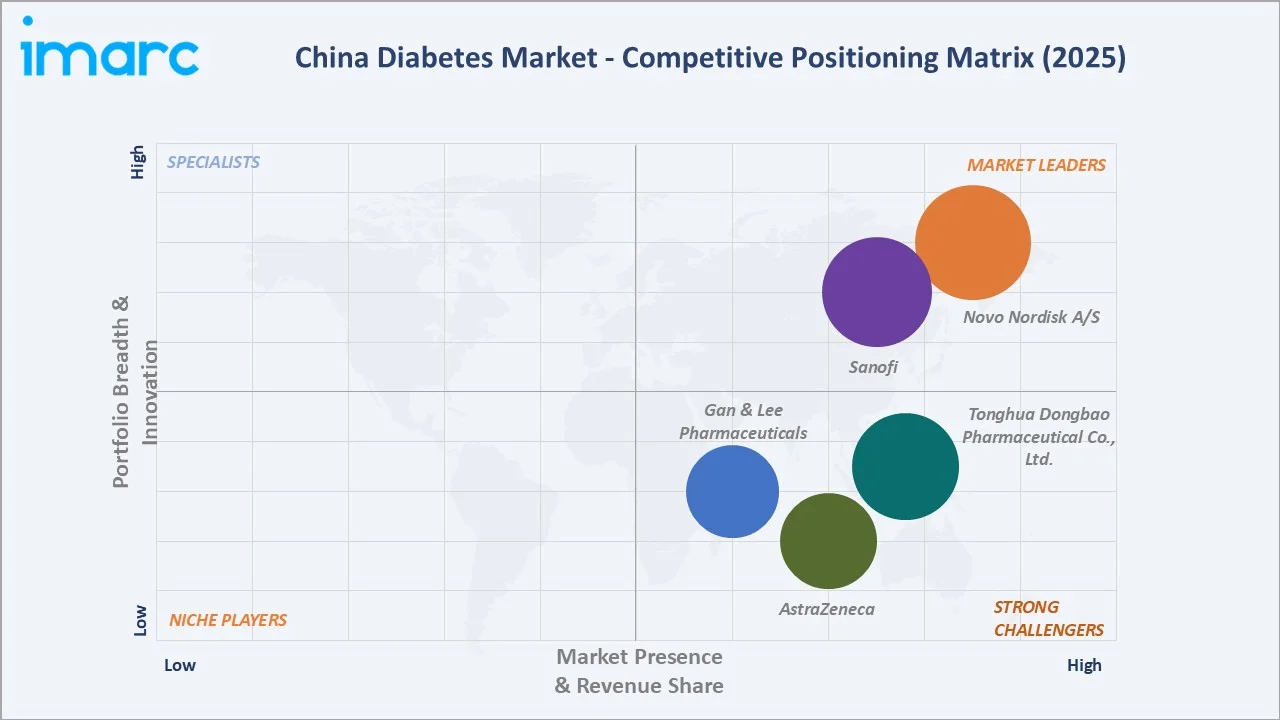 China Diabetes Market By Competitive Landscape