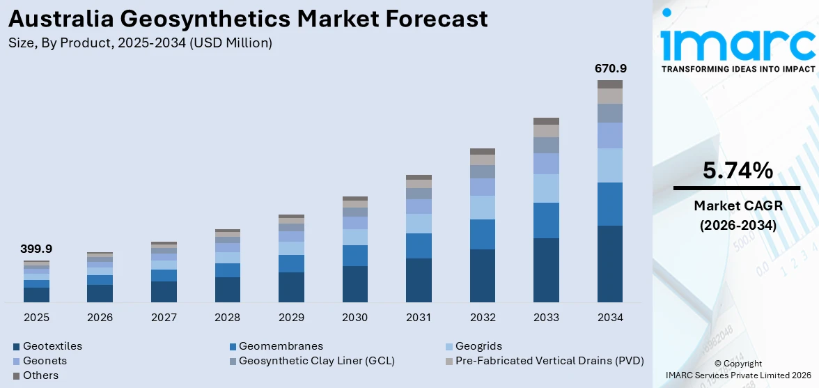 Australia Geosynthetics Market Size