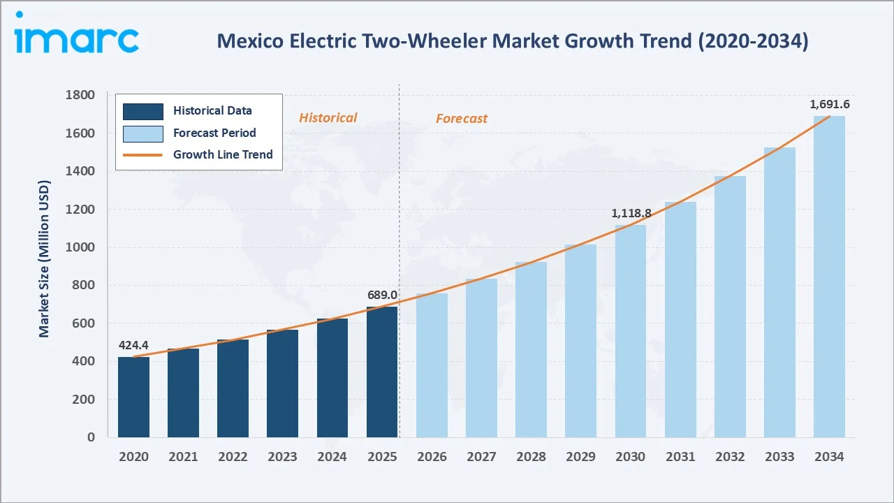 Mexico Electric Two-Wheeler Market Growth Trend