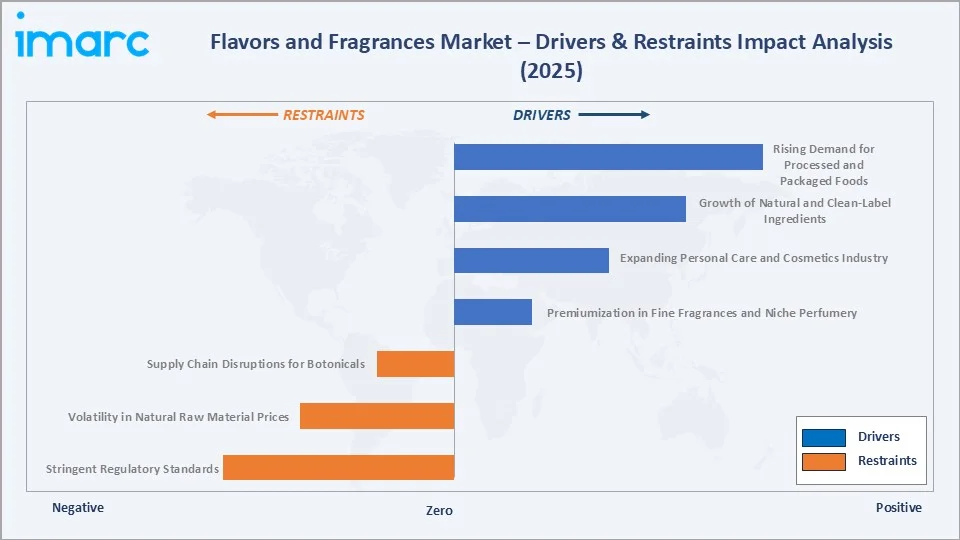 Flavors and Fragrances Market Drivers & Restraints