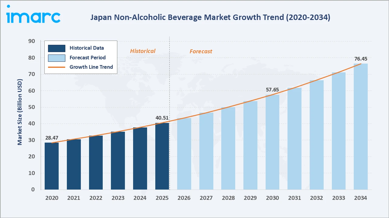 Japan Non-Alcoholic Beverage Market Growth Trend