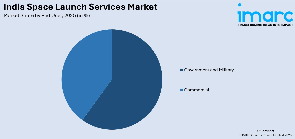 India Space Launch Services Market By End User