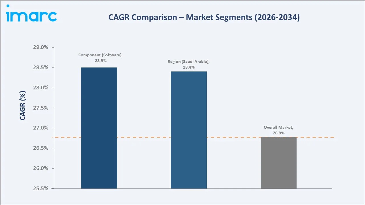GCC Data Center Market CAGR Comparison