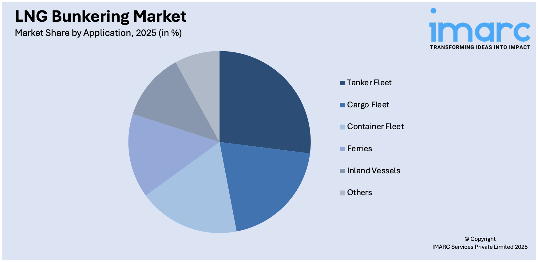 LNG Bunkering Market By Application