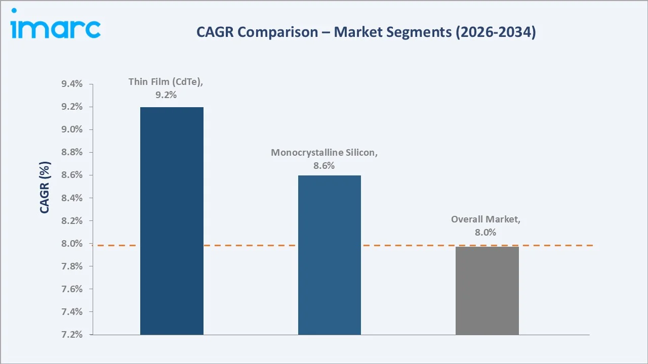 United States Solar Panel Market CAGR Comparison