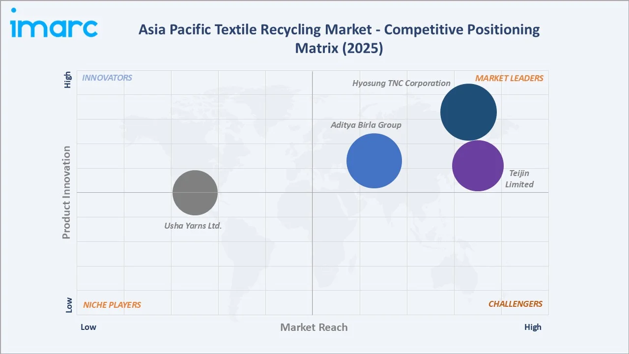 Asia Pacific Textile Recycling Market By Competitive Positioning Matrix