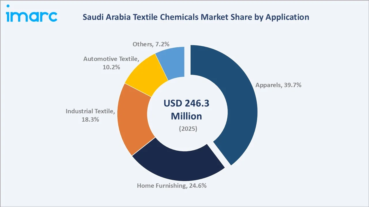 Saudi Arabia Textile Chemicals Market By Application