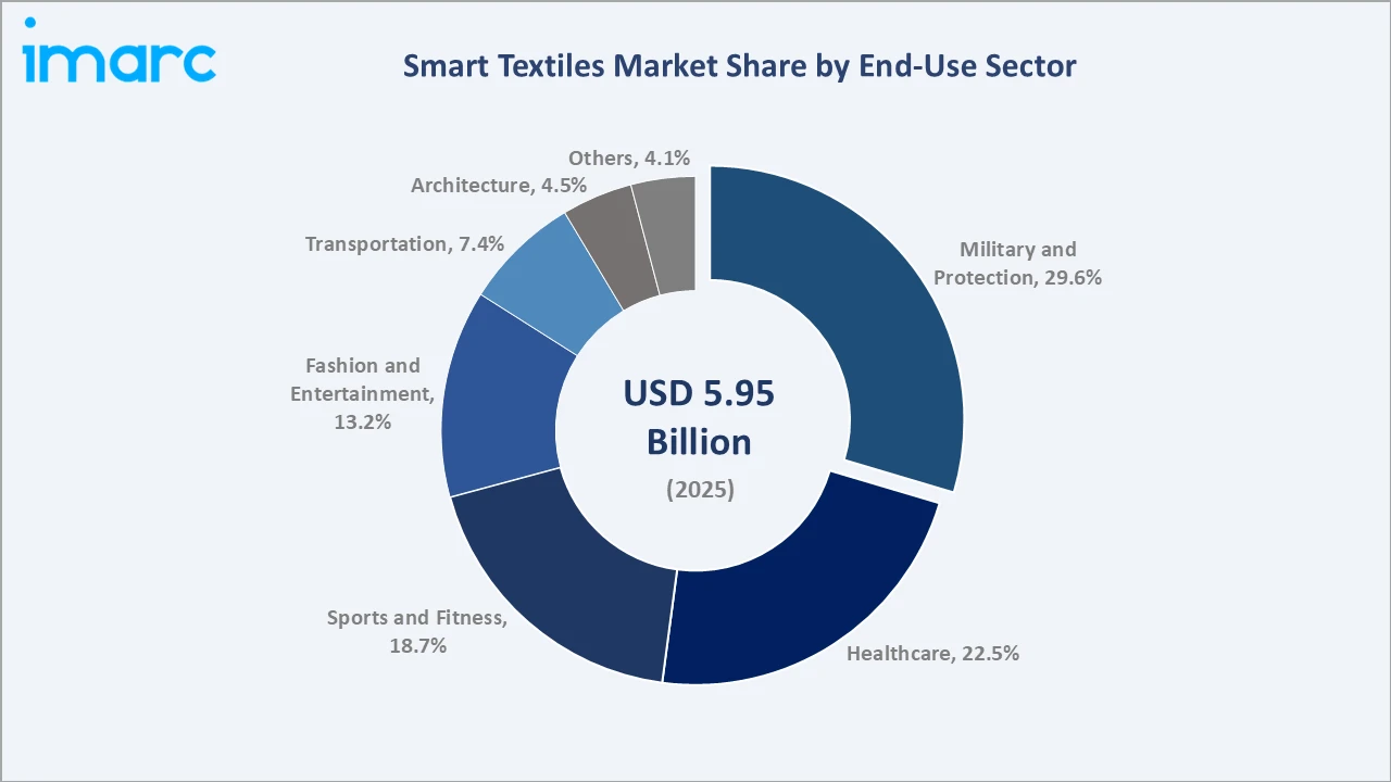 Smart Textiles Market By End-Use Sector