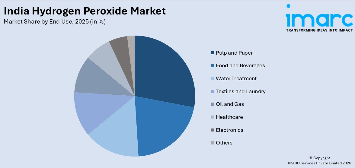 India Hydrogen Peroxide Market By End Use