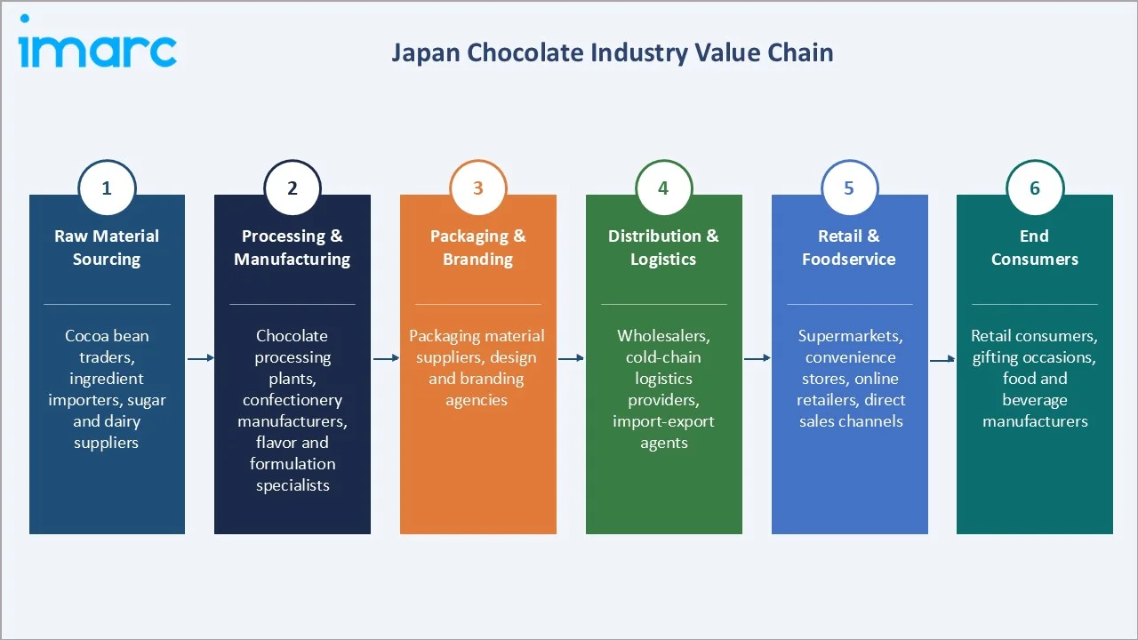 Japan chocolate market Industry Value Chain