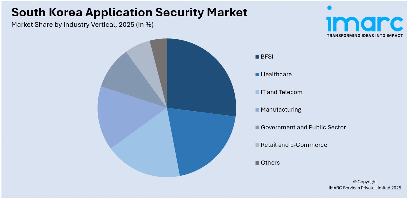 South Korea Application Security Market By Industry Vertical