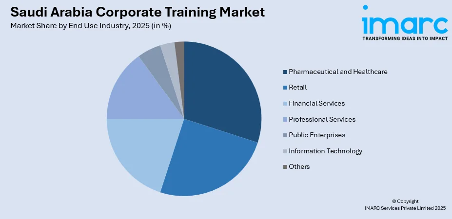 Saudi Arabia Corporate Training Market By End Use Industry