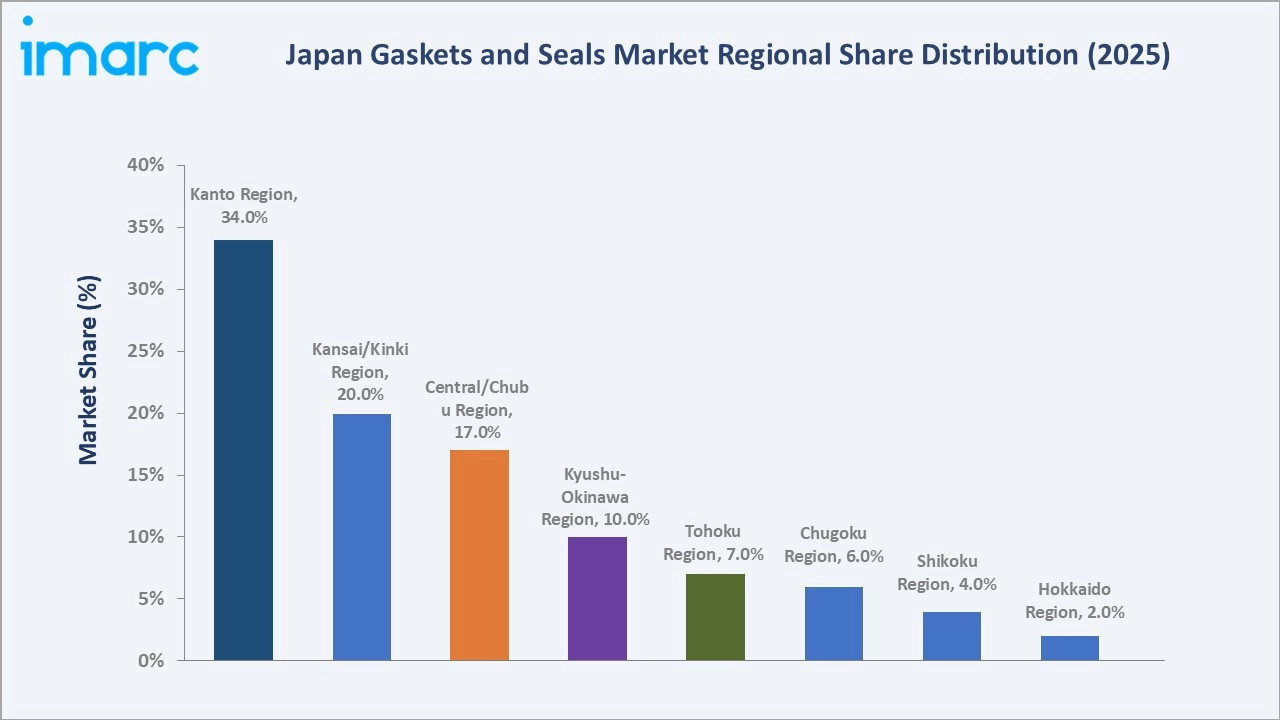 Japan Gaskets and Seals Market by Region