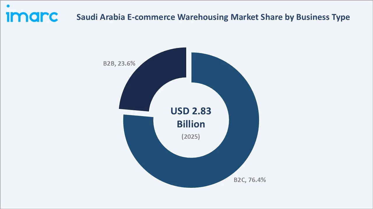 Saudi Arabia E-commerce Warehousing Market By Business Type