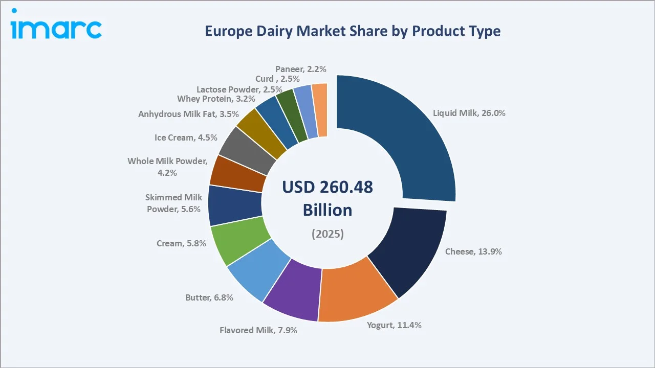 Europe Dairy Market By Product Type
