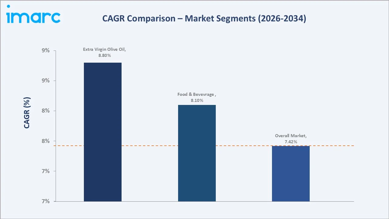 United States Olive Oil Market CAGR Comparison