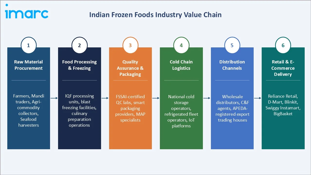 Indian Frozen Foods Market Value Chain