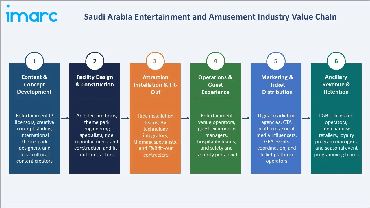 Saudi Arabia Entertainment and Amusement Market Industry Value Chain
