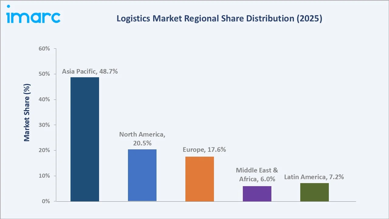 Logistics Market By Region