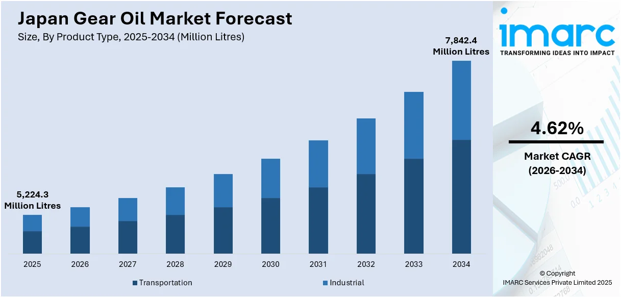 Japan Gear Oil Market Size