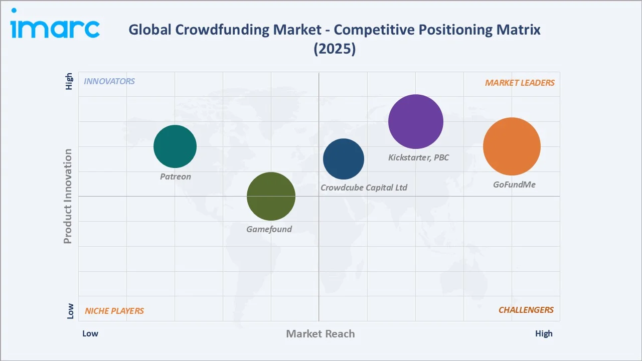 Crowdfunding Market Competitive Positioning Matrix