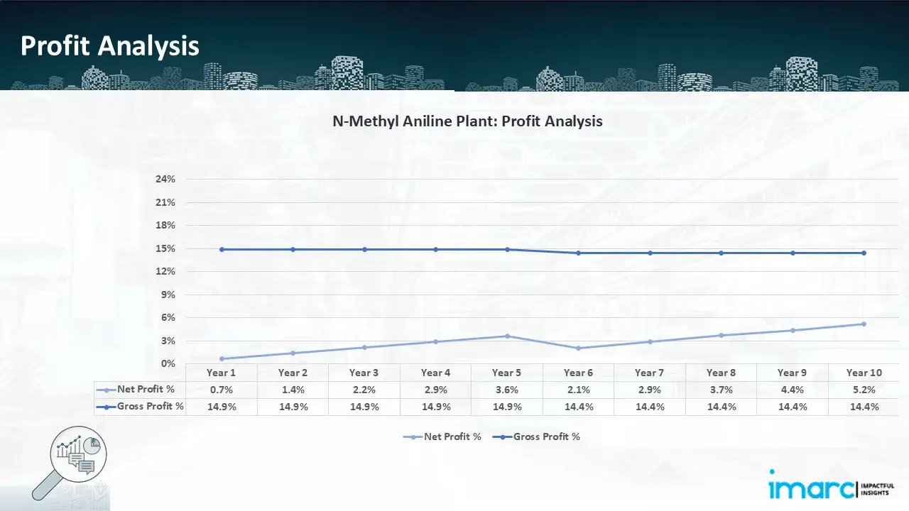 N-Methyl Aniline Profitability Analysis