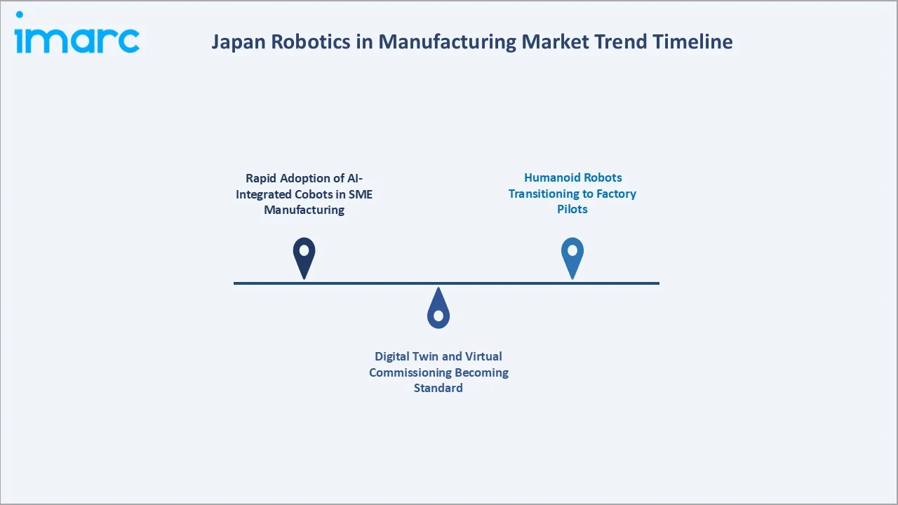 Japan Robotics in Manufacturing Market Trend Timeline