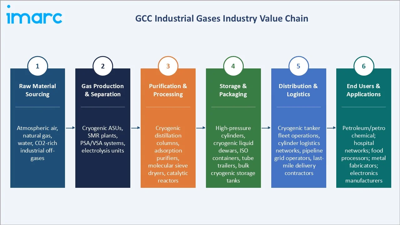 GCC Industrial Gases Market Industry Value Chain