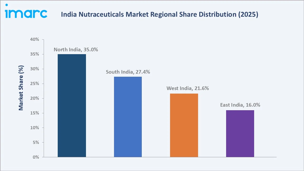 India Nutraceuticals Market By Region