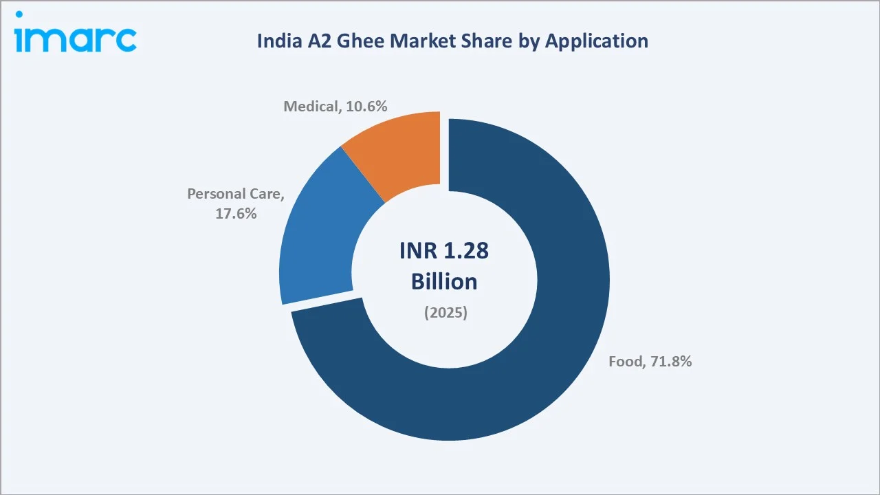 India A2 Ghee Market By Application