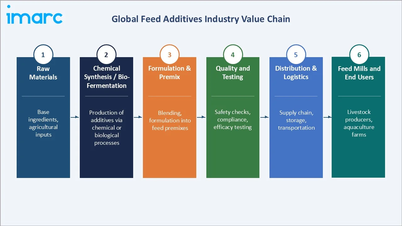 Feed Additives Market Industry Value Chain