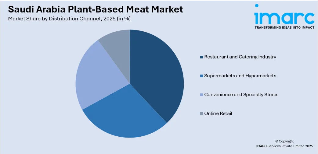 Saudi Arabia Plant-Based Meat By Distribution Channel