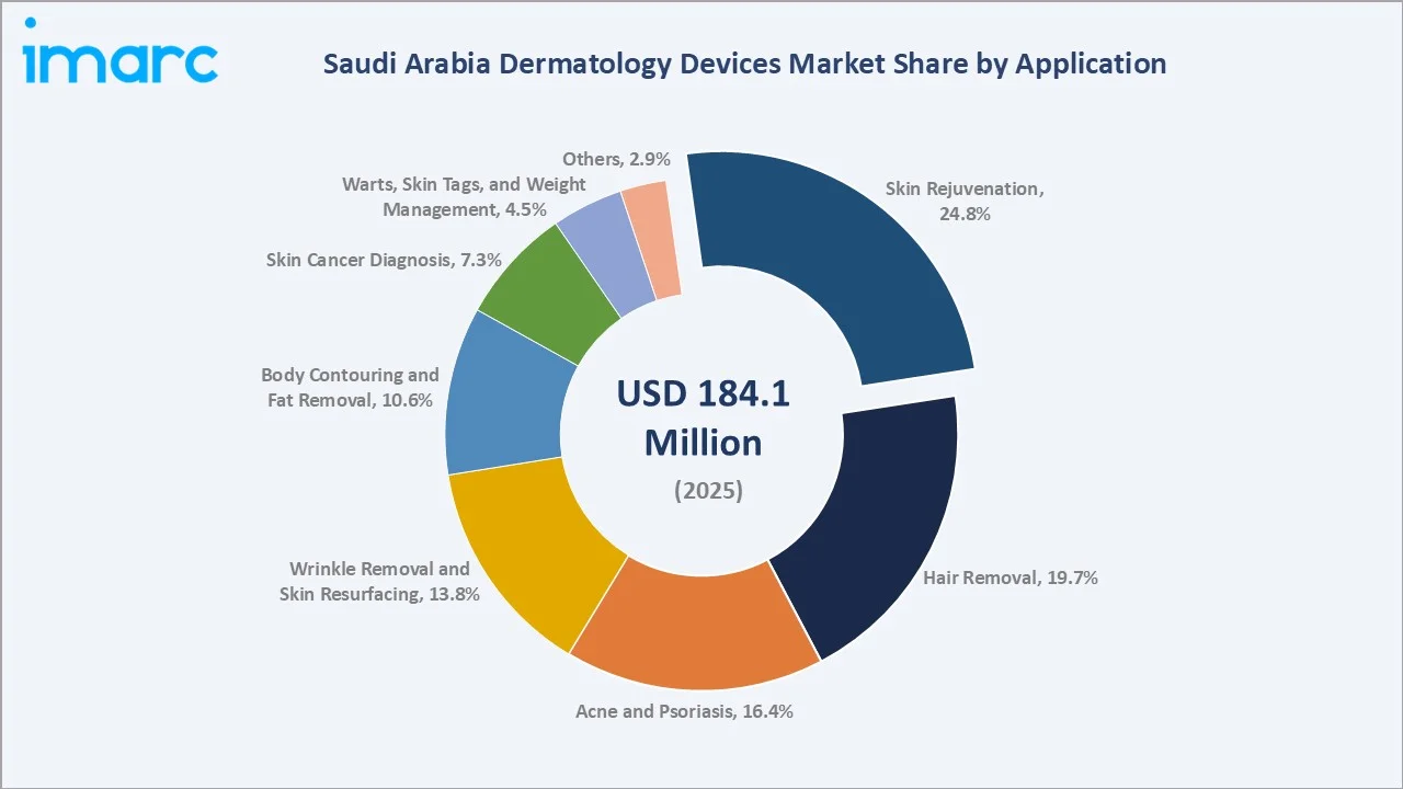 Saudi Arabia Dermatology Devices Market By Application