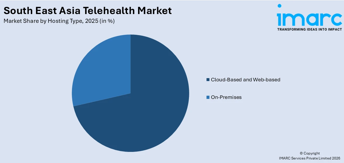 South East Asia Telehealth Market By Hosting Type