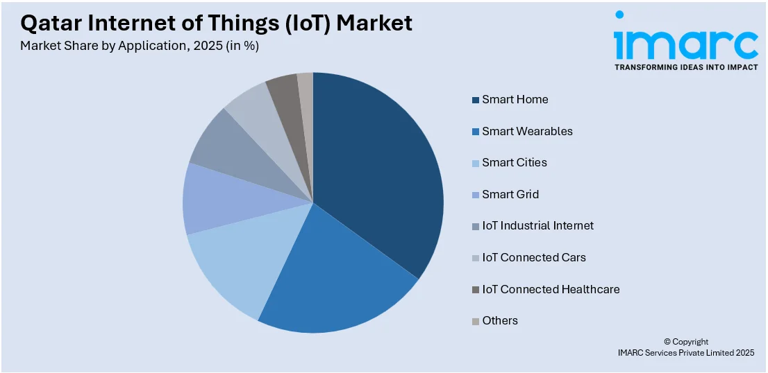 Qatar Internet of Things (IoT) Market By Application