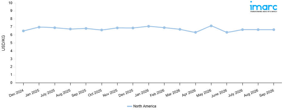 Line Chart