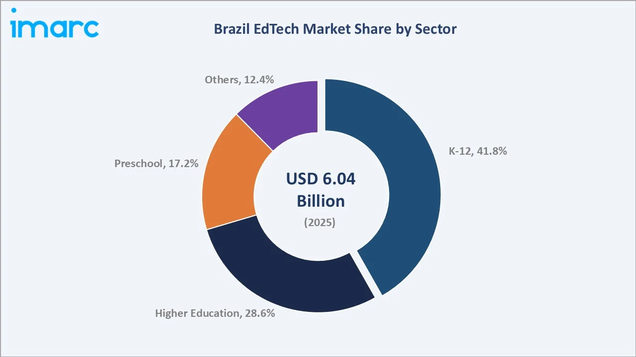 Brazil EdTech Market by Sector