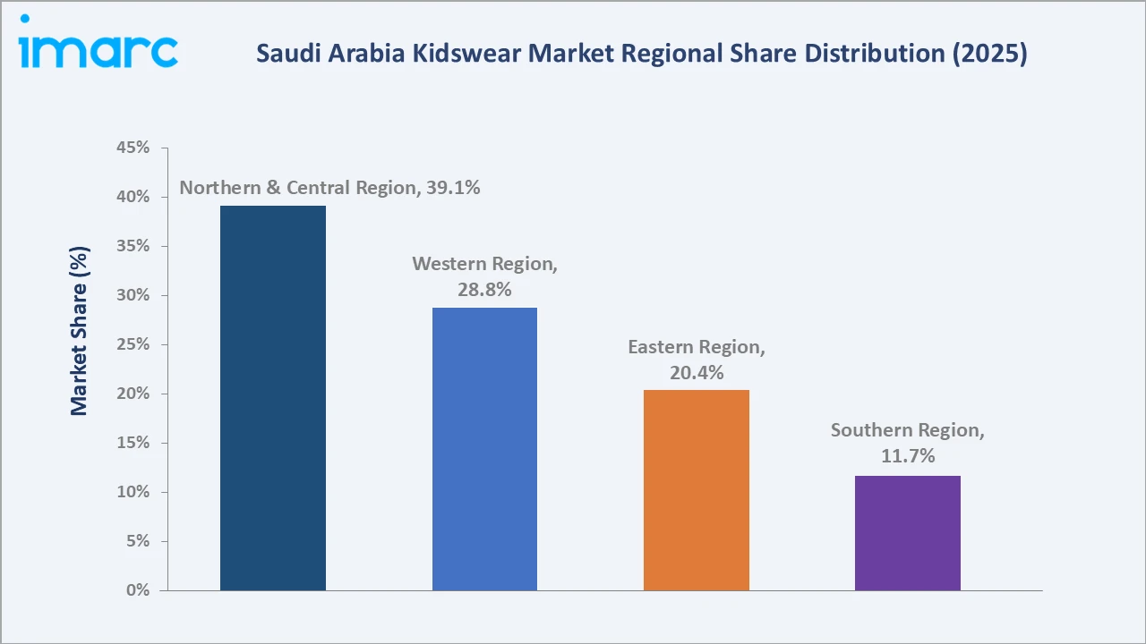 Saudi Arabia Kidswear Market By Region